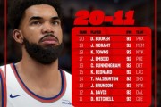 2K26能力值排名11-20：小卡&amp;恩比德&amp;唐斯92分 浓眉93分排第12